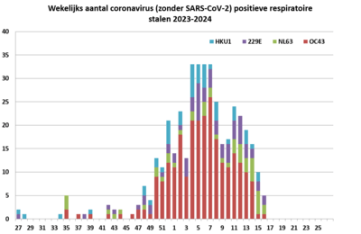 Coronavirussen zonder covid-19 - week 16 van 2024