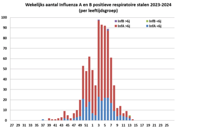 Influenza - week 16 van 2024