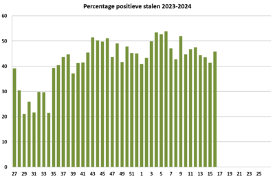 Percentage positieve stalen - week 16 van 2024