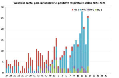 Para-influenzavirussen - week 16 van 2024