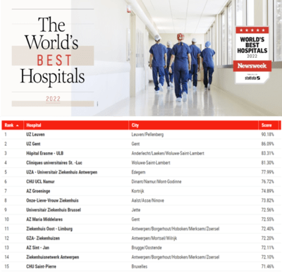 Top 20 Beste Belgische ziekenhuizen 2022 volgens Newsweek